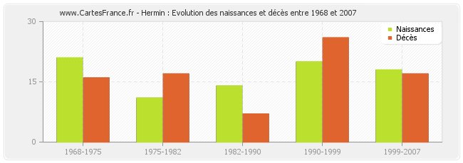 Hermin : Evolution des naissances et décès entre 1968 et 2007