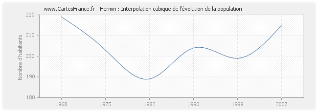 Hermin : Interpolation cubique de l'évolution de la population
