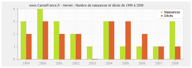 Hermin : Nombre de naissances et décès de 1999 à 2008