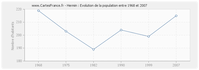 Population Hermin