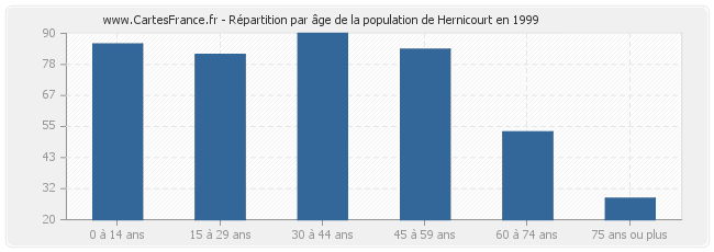 Répartition par âge de la population de Hernicourt en 1999