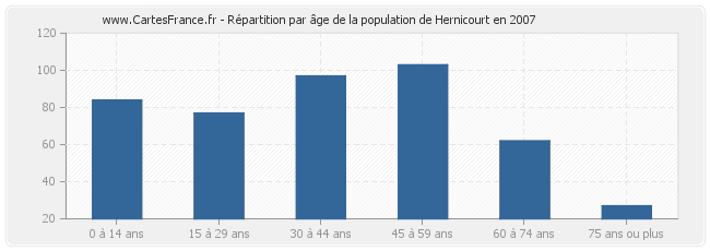 Répartition par âge de la population de Hernicourt en 2007