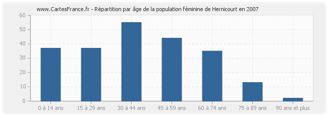 Répartition par âge de la population féminine de Hernicourt en 2007