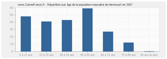 Répartition par âge de la population masculine de Hernicourt en 2007
