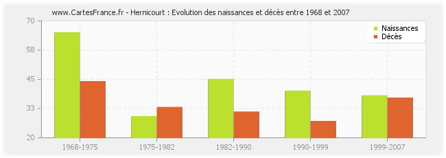 Hernicourt : Evolution des naissances et décès entre 1968 et 2007