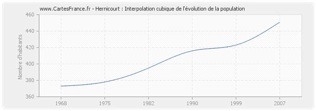 Hernicourt : Interpolation cubique de l'évolution de la population
