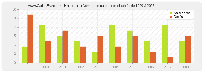 Hernicourt : Nombre de naissances et décès de 1999 à 2008