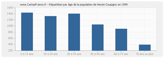 Répartition par âge de la population de Hersin-Coupigny en 1999