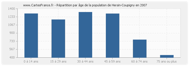 Répartition par âge de la population de Hersin-Coupigny en 2007