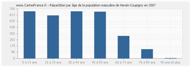 Répartition par âge de la population masculine de Hersin-Coupigny en 2007