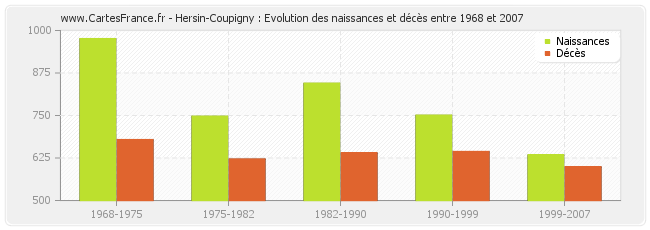 Hersin-Coupigny : Evolution des naissances et décès entre 1968 et 2007
