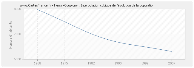 Hersin-Coupigny : Interpolation cubique de l'évolution de la population