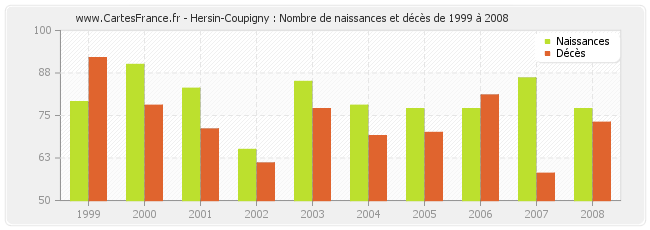 Hersin-Coupigny : Nombre de naissances et décès de 1999 à 2008