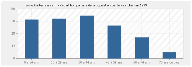 Répartition par âge de la population de Hervelinghen en 1999