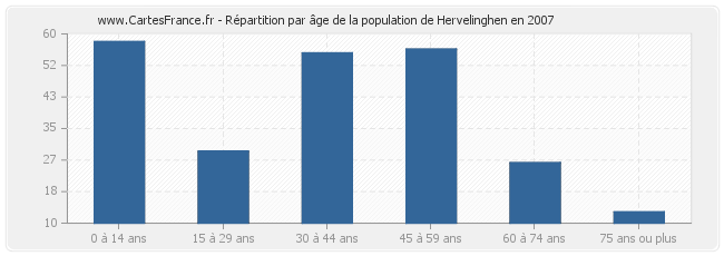 Répartition par âge de la population de Hervelinghen en 2007