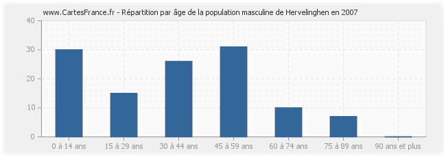 Répartition par âge de la population masculine de Hervelinghen en 2007