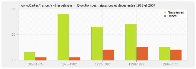 Hervelinghen : Evolution des naissances et décès entre 1968 et 2007