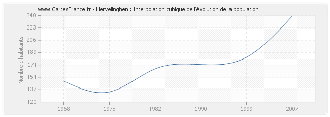 Hervelinghen : Interpolation cubique de l'évolution de la population