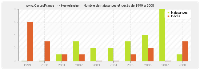 Hervelinghen : Nombre de naissances et décès de 1999 à 2008