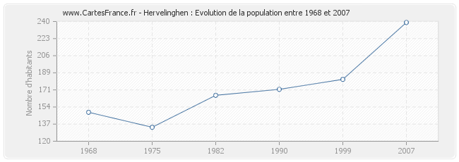 Population Hervelinghen