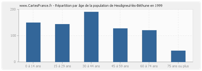 Répartition par âge de la population de Hesdigneul-lès-Béthune en 1999