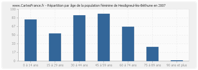 Répartition par âge de la population féminine de Hesdigneul-lès-Béthune en 2007