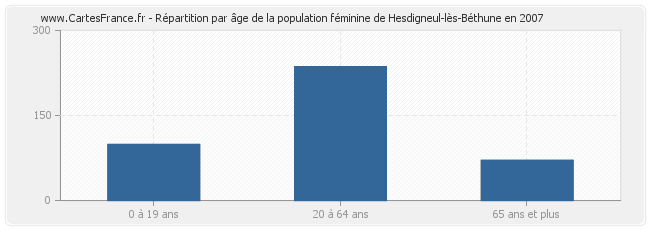 Répartition par âge de la population féminine de Hesdigneul-lès-Béthune en 2007