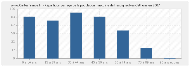 Répartition par âge de la population masculine de Hesdigneul-lès-Béthune en 2007