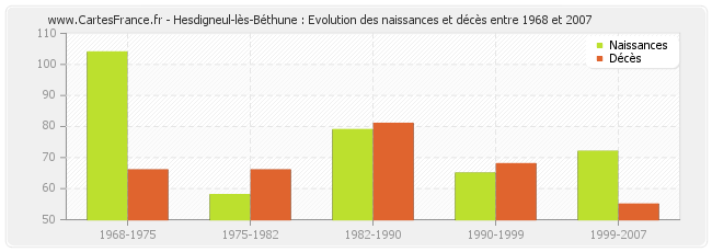 Hesdigneul-lès-Béthune : Evolution des naissances et décès entre 1968 et 2007