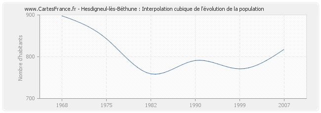 Hesdigneul-lès-Béthune : Interpolation cubique de l'évolution de la population