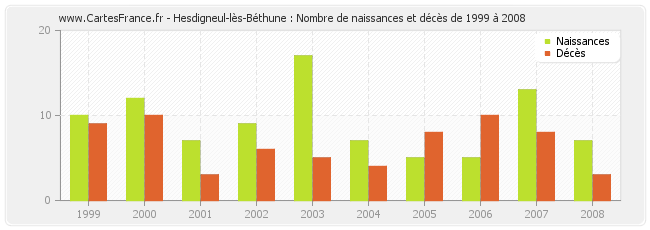 Hesdigneul-lès-Béthune : Nombre de naissances et décès de 1999 à 2008