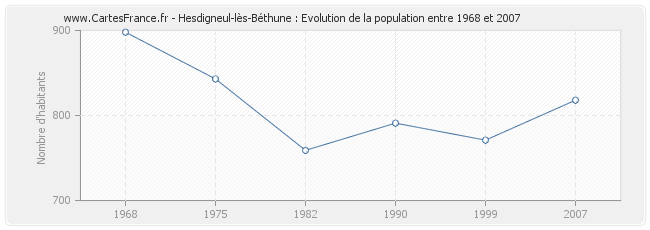 Population Hesdigneul-lès-Béthune