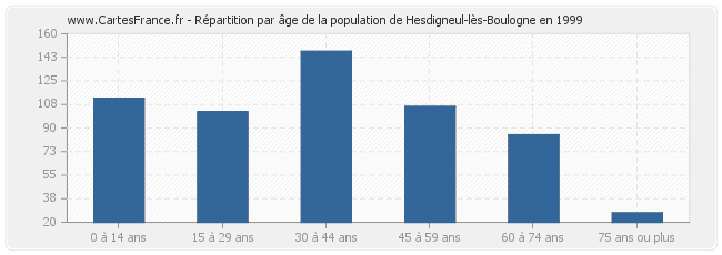 Répartition par âge de la population de Hesdigneul-lès-Boulogne en 1999