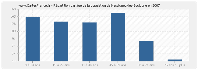 Répartition par âge de la population de Hesdigneul-lès-Boulogne en 2007