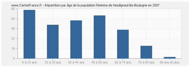 Répartition par âge de la population féminine de Hesdigneul-lès-Boulogne en 2007