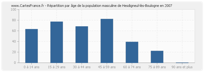 Répartition par âge de la population masculine de Hesdigneul-lès-Boulogne en 2007