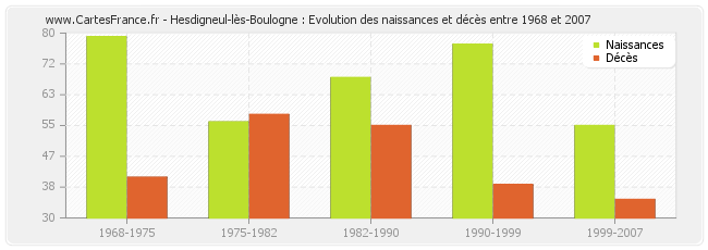 Hesdigneul-lès-Boulogne : Evolution des naissances et décès entre 1968 et 2007