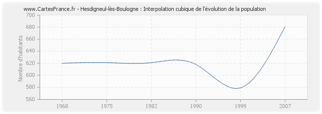 Hesdigneul-lès-Boulogne : Interpolation cubique de l'évolution de la population