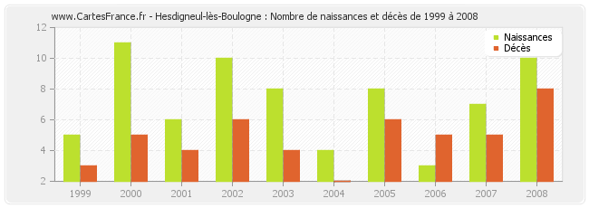 Hesdigneul-lès-Boulogne : Nombre de naissances et décès de 1999 à 2008