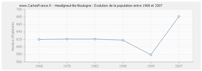 Population Hesdigneul-lès-Boulogne