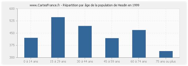 Répartition par âge de la population de Hesdin en 1999