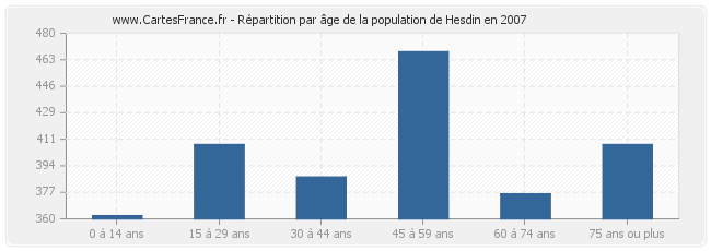 Répartition par âge de la population de Hesdin en 2007