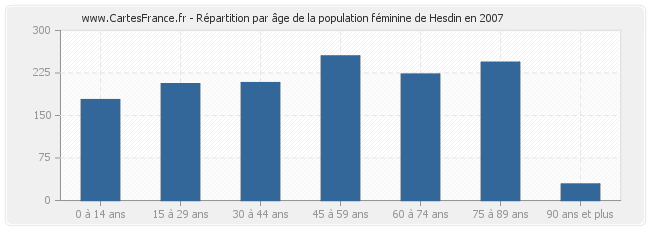 Répartition par âge de la population féminine de Hesdin en 2007