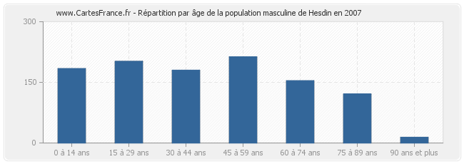Répartition par âge de la population masculine de Hesdin en 2007