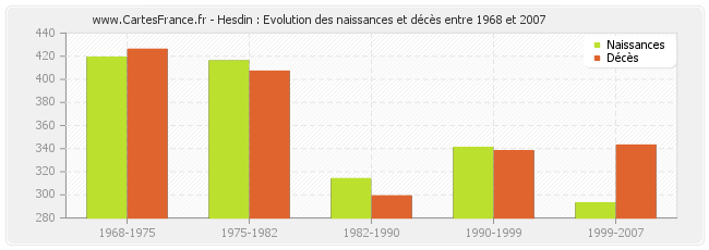 Hesdin : Evolution des naissances et décès entre 1968 et 2007