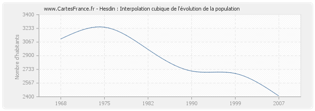 Hesdin : Interpolation cubique de l'évolution de la population