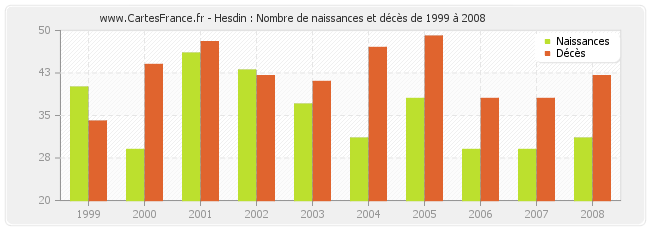 Hesdin : Nombre de naissances et décès de 1999 à 2008