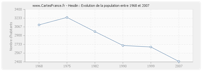Population Hesdin