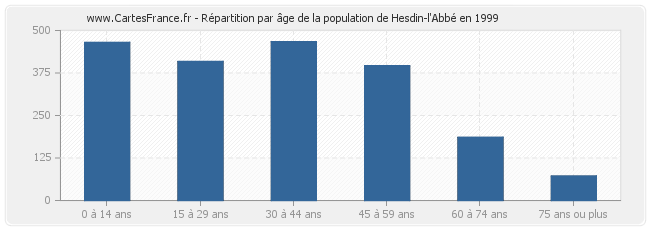 Répartition par âge de la population de Hesdin-l'Abbé en 1999