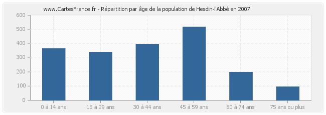 Répartition par âge de la population de Hesdin-l'Abbé en 2007